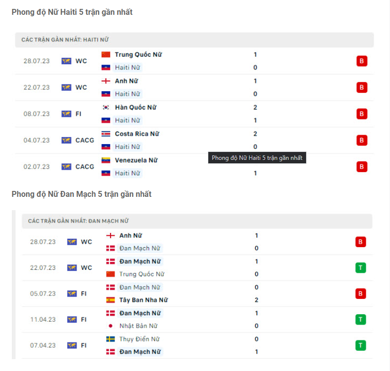 Nhận định Nữ Haiti vs Nữ Đan Mạch - Lính chì áp đảo 6 Phong độ gần đây ĐT nữ Haiti vs ĐT nữ Đan Mạch