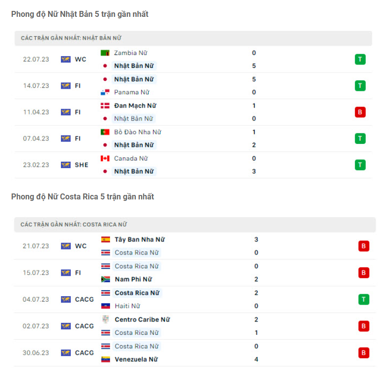 Nhận định Nữ Nhật Bản vs Nữ Costa Rica - Khó đoán kết quả 6 Phong độ gần đây ĐT nữ Nhật Bản vs ĐT nữ Costa Rica