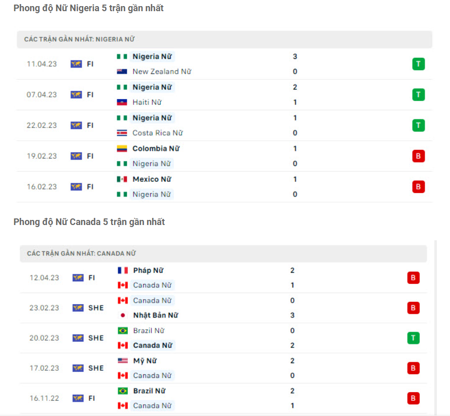 Phong độ gần đây ĐT nữ Nigeria vs ĐT nữ Canada mới nhất Phong độ gần đây ĐT nữ Nigeria vs ĐT nữ Canada mới nhất