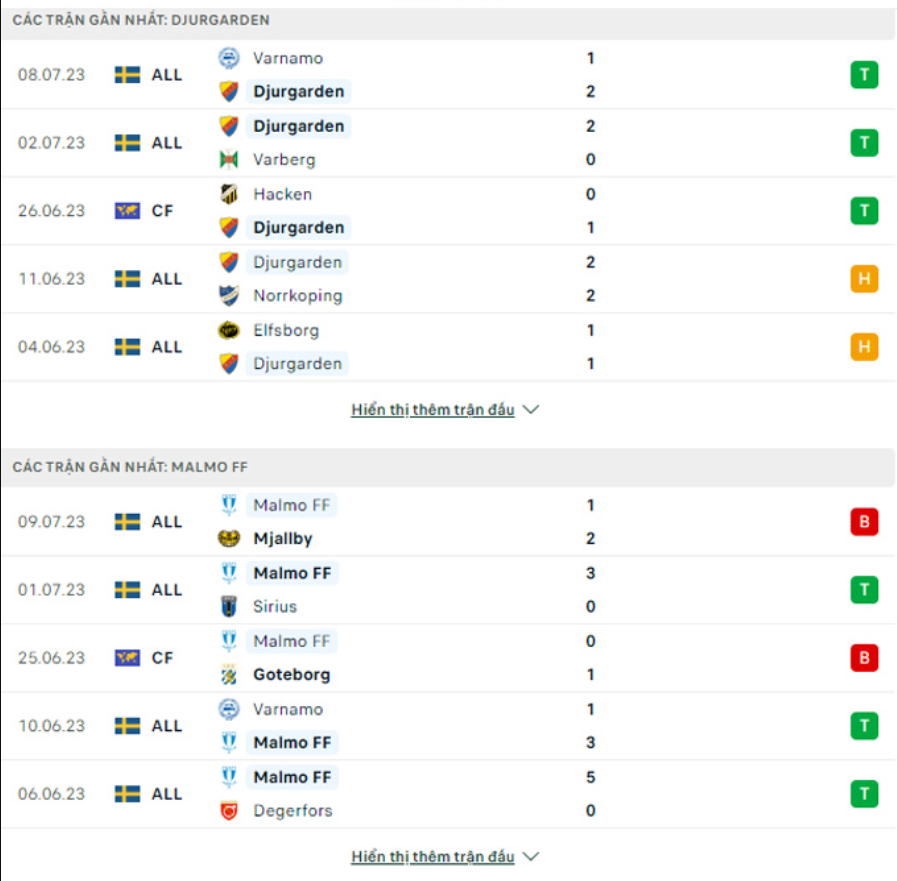 Phong độ gần đây Djurgardens vs Malmo Phong độ gần đây Djurgardens vs Malmo