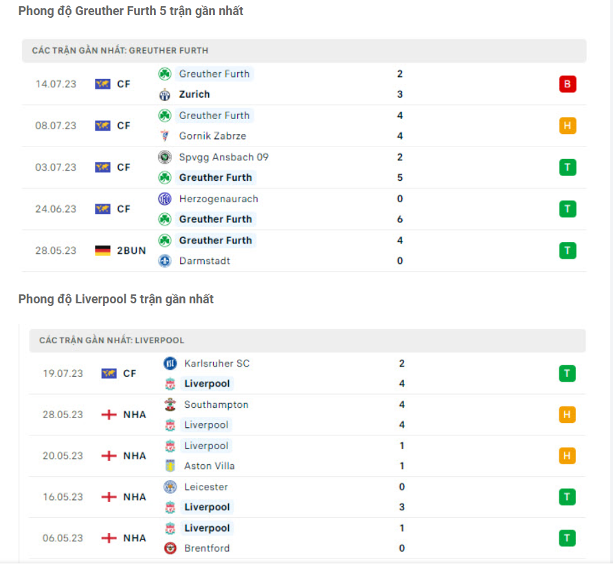 Phong độ gần đây Greuther Furth vs Liverpool Phong độ gần đây Greuther Furth vs Liverpool