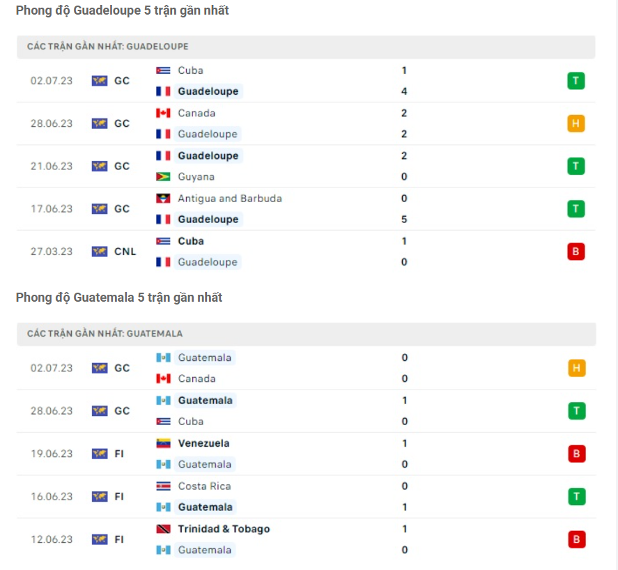 Phong độ gần đây Guadeloupe vs Guatemala Phong độ gần đây Guadeloupe vs Guatemala