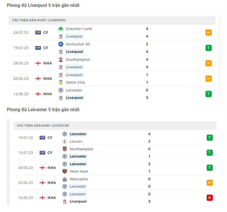 Nhận định Liverpool vs Leicester - Bắt kèo dưới là ăn 7 Phong độ gần đây Liverpool vs Leicester