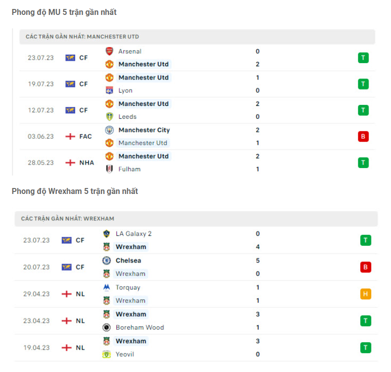 Nhận định MU vs Wrexham - Quỷ đỏ phong độ cao 5 Phong độ gần đây MU vs Wrexham