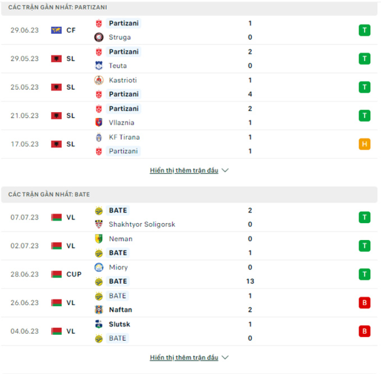 Nhận định Partizani Tirana vs BATE Borisov 6 Phong độ gần đây Partizani Tirana vs BATE Borisov