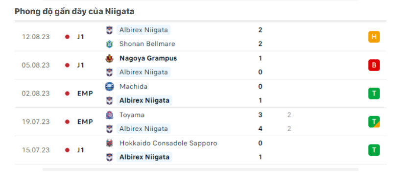 Nhận định Avispa Fukuoka vs Albirex - Chủ nhà sáng cửa 8 Lịch sử đối đầu Avispa Fukuoka vs Albirex