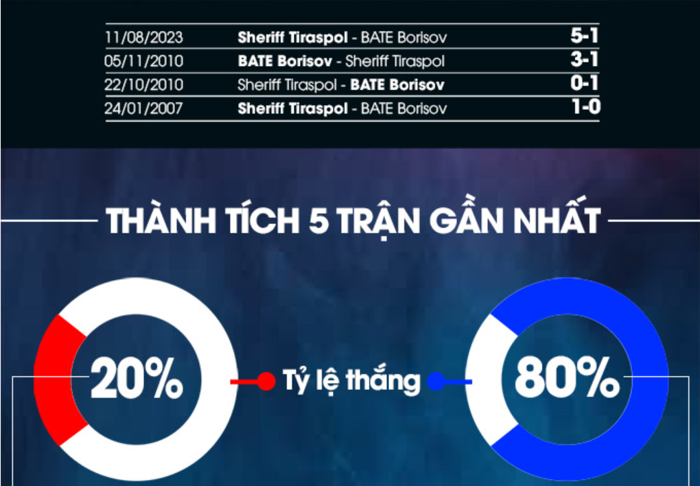 Nhận định BATE vs Sheriff Tiraspol - Căng kèo cửa trên 8 Lịch sử đối đầu BATE Borisov vs Sheriff Tiraspol
