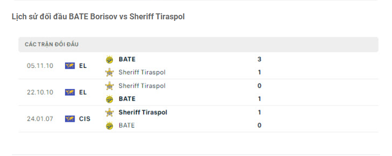 Nhận định BATE Borisov vs Sheriff Tiraspol - Cập nhật tỷ số 8 Lịch sử đối đầu BATE Borisov vs Sheriff Tiraspol