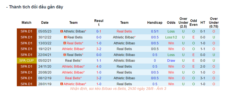 Nhận định Bilbao vs Betis - Bất phân thắng bại 8 Lịch sử đối đầu Bilbao vs Betis