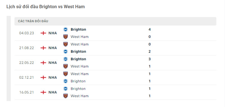 Nhận định Brighton vs West Ham - Mòng biển bay cao 8 Lịch sử đối đầu Brighton vs West Ham