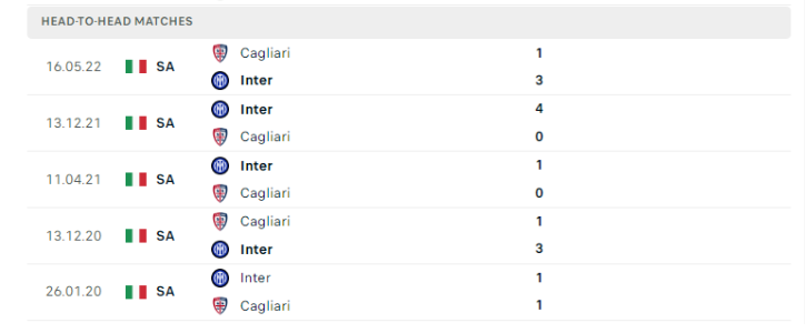 Nhận định Cagliari vs Inter Milan - Bắt nạt tân binh 8 Lịch sử đối đầu Cagliari vs Inter