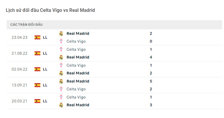 Nhận định Celta Vigo vs Real Madrid - Kền kền trắng thắng lớn 8 Lịch sử đối đầu Celta Vigo vs Real Madrid
