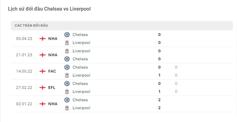 Lịch sử đối đầu Chelsea vs Liverpool