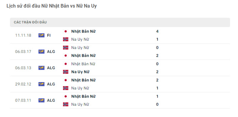 Lịch sử đối đầu ĐT nữ Nhật Bản vs ĐT nữ Na Uy