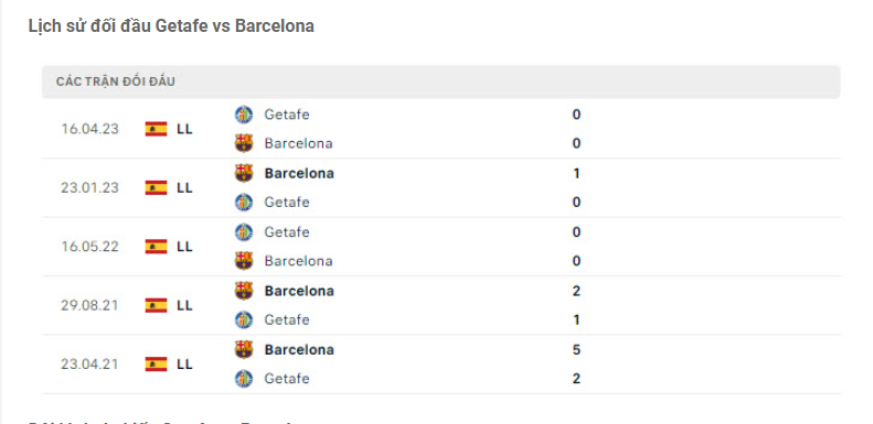Nhận định Getafe vs Barcelona - Chiến thắng cho đội khách 8 Lịch sử đối đầu Getafe vs Barca