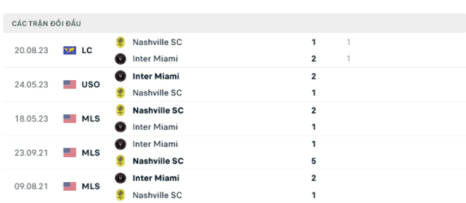 Nhận định Inter Miami vs Nashville - GOAT tiếp sức hồi sinh 8 Lịch sử đối đầu Inter Miami vs Nashville