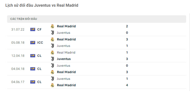 Lịch sử đối đầu Juventus vs Real Madrid
