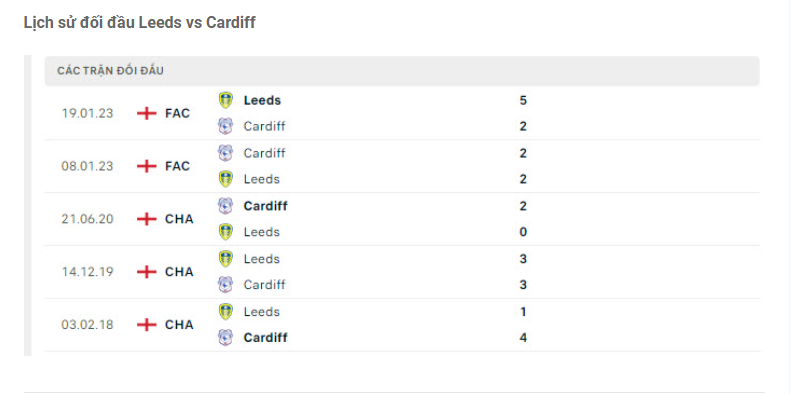 Nhận định Leeds vs Cardiff - Giữ trọn vẹn 3 điểm 8 Lịch sử đối đầu Leeds vs Cardiff