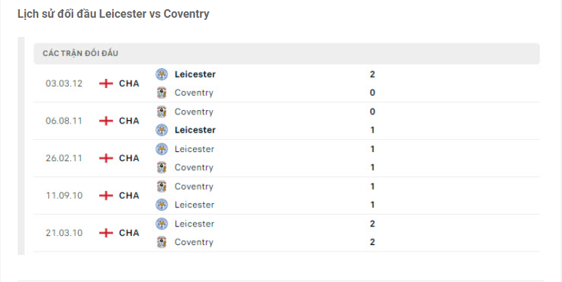 Nhận định Leicester vs Coventry - Khởi đầu nhọc nhằn 8 Lịch sử đối đầu Leicester vs Coventry