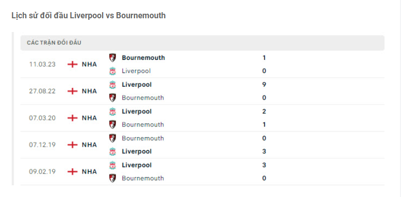 Nhận định Liverpool vs Bournemouth - Khó cho chủ nhà 8 Lịch sử đối đầu Liverpool vs Bournemouth