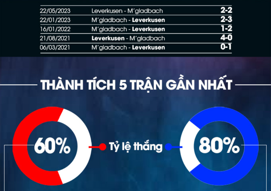Nhận định M'Gladbach vs Leverkusen - Cơn mưa bàn thắng 8 Lịch sử đối đầu M'Gladbach vs Leverkusen