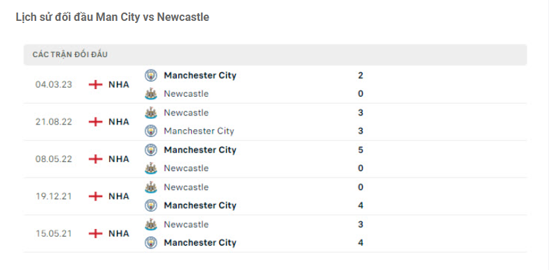 Nhận định Man City vs Newcastle - Chủ nhà vững bước 8 Lịch sử đối đầu Man City vs Newcastle