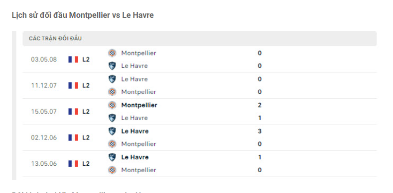 Nhận định Montpellier vs Le Havre - Vượt ải 3 điểm 8 Lịch sử đối đầu Montpellier vs Le Havre