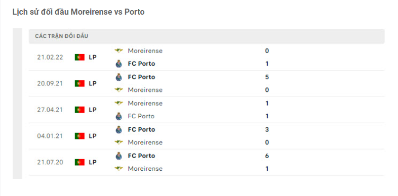 Nhận định Moreirense vs Porto - Đội khách làm chủ trận đấu 8 Lịch sử đối đầu Moreirense vs Porto