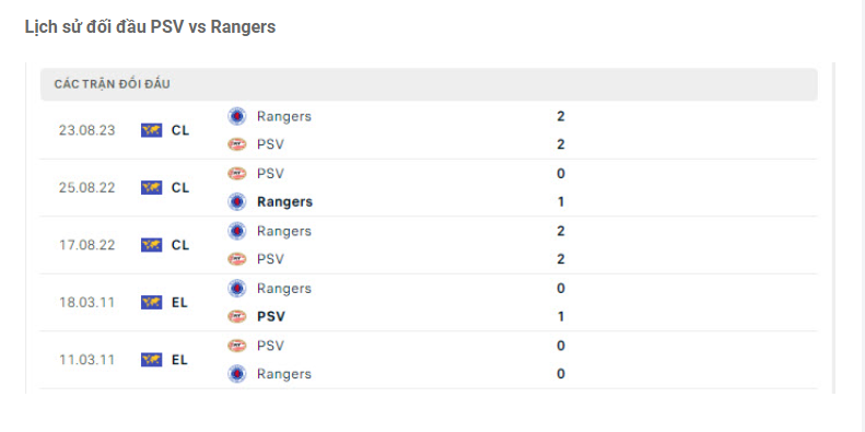 Nhận định PSV vs Rangers - Đòi lại món nợ gấp đôi 8 Lịch sử đối đầu PSV vs Rangers