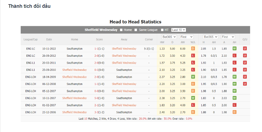 Nhận định Sheffield Wed vs Southampton 8 Lịch sử đối đầu Sheffield Wed vs Southampton