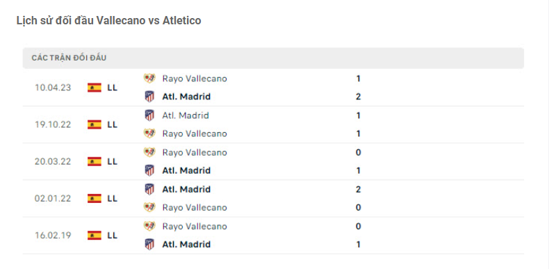 Nhận định Vallecano vs Atletico - Kéo dài khoảng cách 8 Lịch sử đối đầu Vallecano vs Atletico
