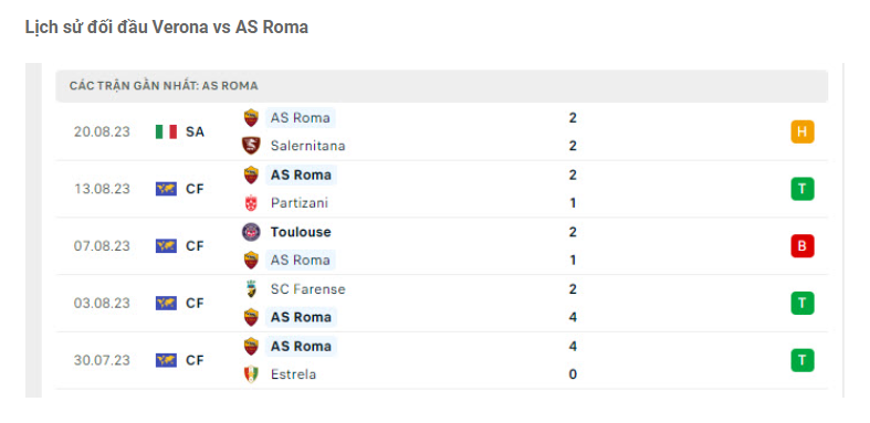 Nhận định Verona vs AS Roma - Giải bài toán hàng công đang khó 8 Lịch sử đối đầu Verona vs AS Roma