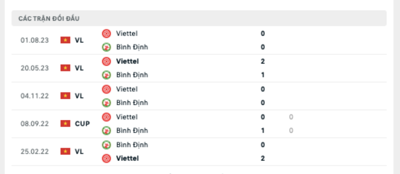 Nhận định Viettel FC vs Bình Định - Nhạc trưởng vào sân 7 Lịch sử đối đầu Viettel vs Topenland Bình Định