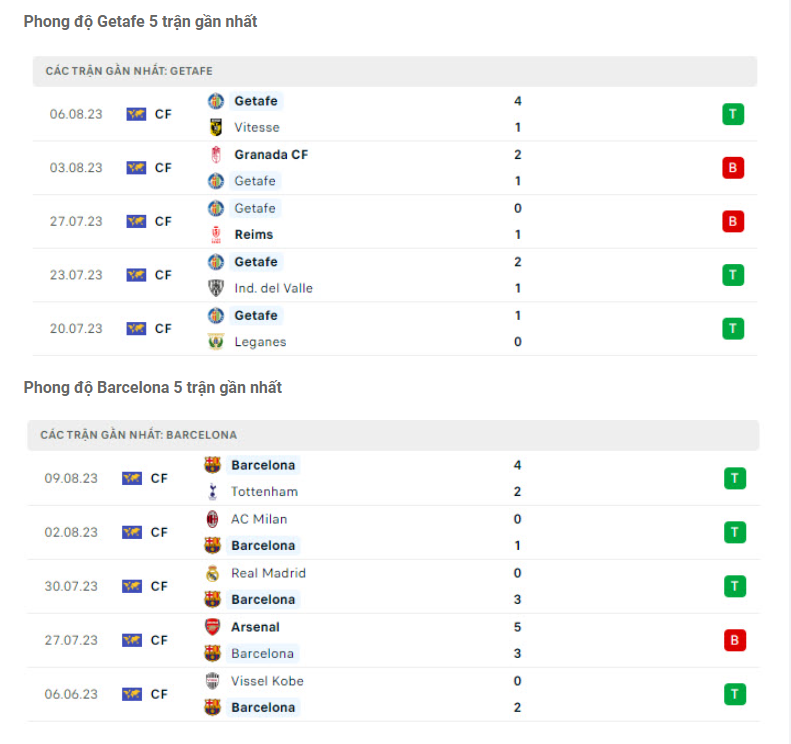 Nhận định Getafe vs Barcelona - Chiến thắng cho đội khách 7 Phân tích phong độ Getafe vs Barca