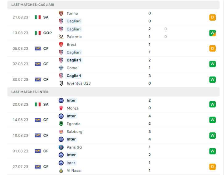 Nhận định Cagliari vs Inter Milan - Bắt nạt tân binh 7 Phong độ gần đây Cagliari vs Inter