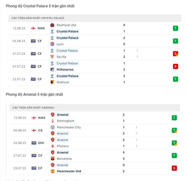 Nhận định Crystal Palace vs Arsenal - London nhuộm đỏ 7 Phong độ gần đây Crystal Palace vs Arsenal