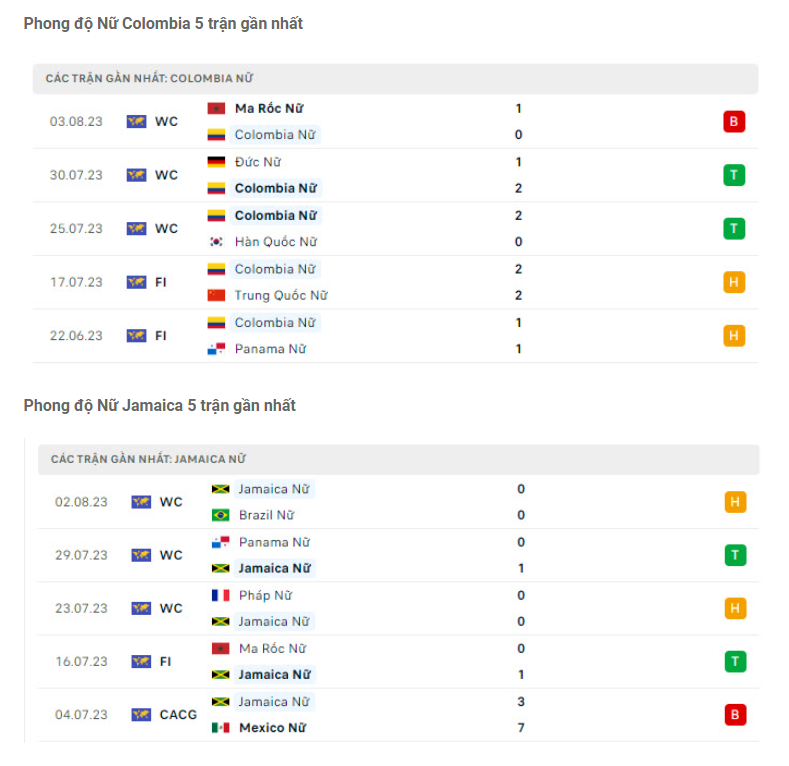 Nhận định ĐT Nữ Colombia vs ĐT Nữ Jamaica 7 Phong độ gần đây ĐT nữ Colombia vs ĐT nữ Jamaica