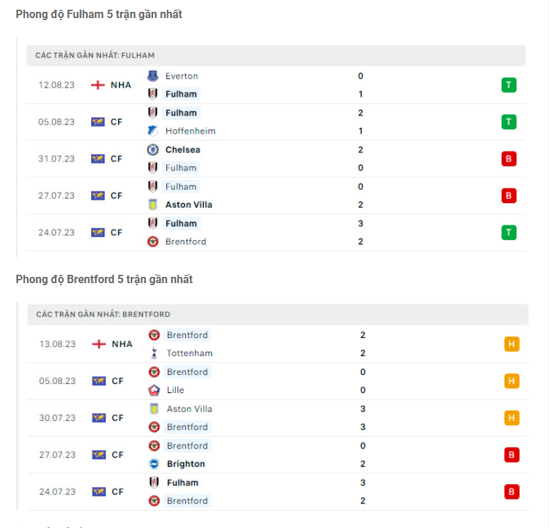 Phong độ gần đây Fulham vs Brentford