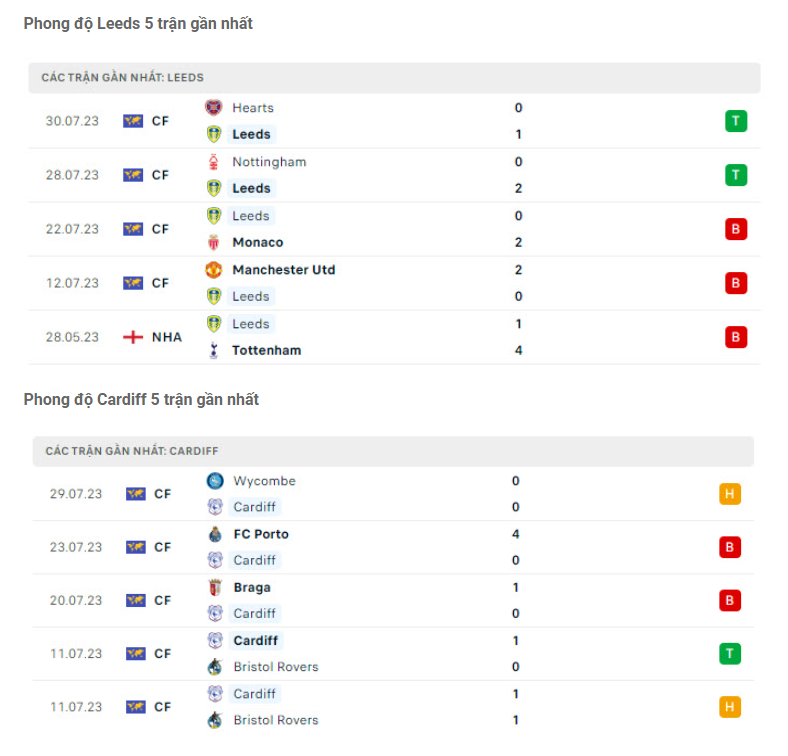 Nhận định Leeds vs Cardiff - Giữ trọn vẹn 3 điểm 7 Phong độ gần đây Leeds vs Cardiff City