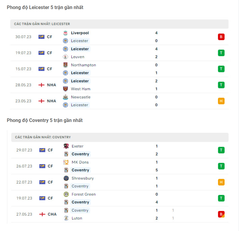 Nhận định Leicester vs Coventry - Khởi đầu nhọc nhằn 7 Phong độ gần đây Leicester vs Coventry