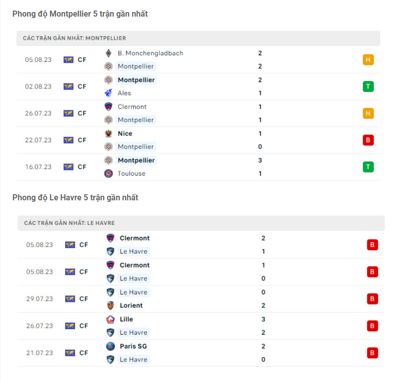 Nhận định Montpellier vs Le Havre - Vượt ải 3 điểm 7 Phong độ gần đây Montpellier vs Le Havre