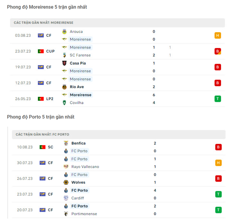 Nhận định Moreirense vs Porto - Đội khách làm chủ trận đấu 7 Phong độ gần đây Moreirense vs Porto