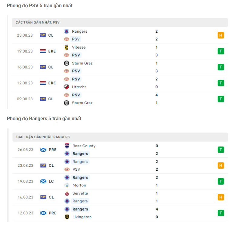 Nhận định PSV vs Rangers - Đòi lại món nợ gấp đôi 7 Phong độ gần đây PSV vs Rangers