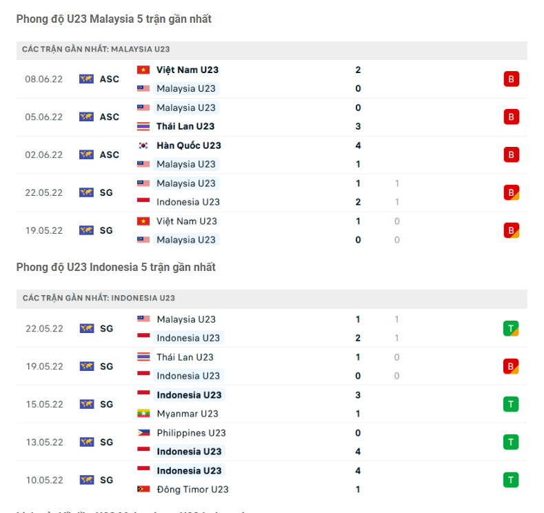 Phong độ gần đây U23 Malaysia vs U23 Indonesia