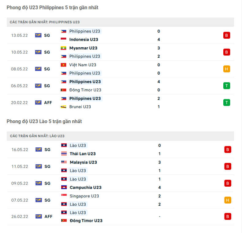 Nhận định U23 Philippines vs U23 Lào - Xác định vé bị loại 7 Phong độ gần đây U23 Philippines vs U23 Lào