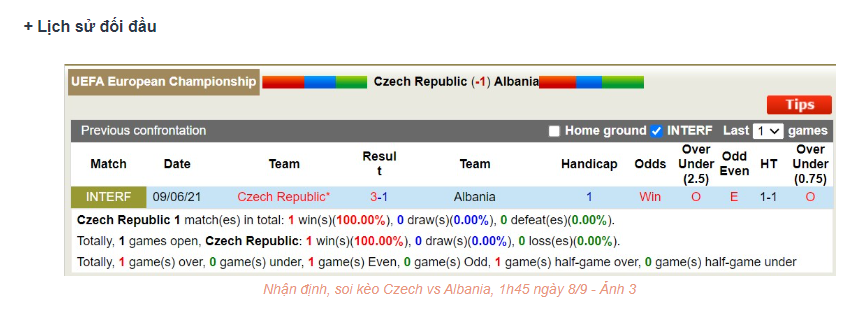 Nhận định CH Czech vs Albania - Vòng loại khốc liệt 8 Lịch sử đối đầu CH Czech vs Albania