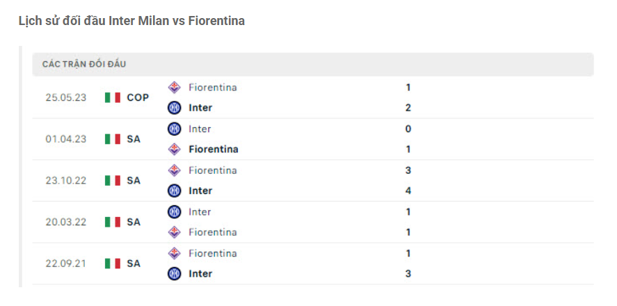 Lịch sử đối đầu Inter Milan vs Fiorentina Lịch sử đối đầu Inter Milan vs Fiorentina