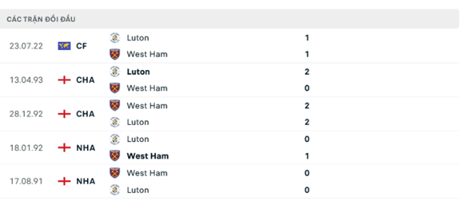 Nhận định Luton vs West Ham - Đội khách thăng hoa 8 Lịch sử đối đầu Luton vs West Ham