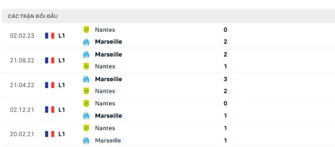 Nhận định Nantes vs Marseille - Chủ nhà mất điểm 8 Lịch sử đối đầu Nantes vs Marseille