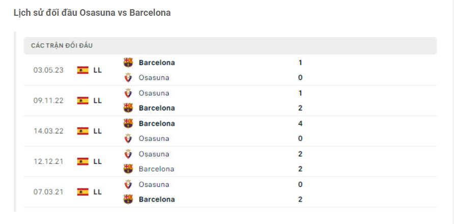 Lịch sử đối đầu Osasuna vs Barcelona